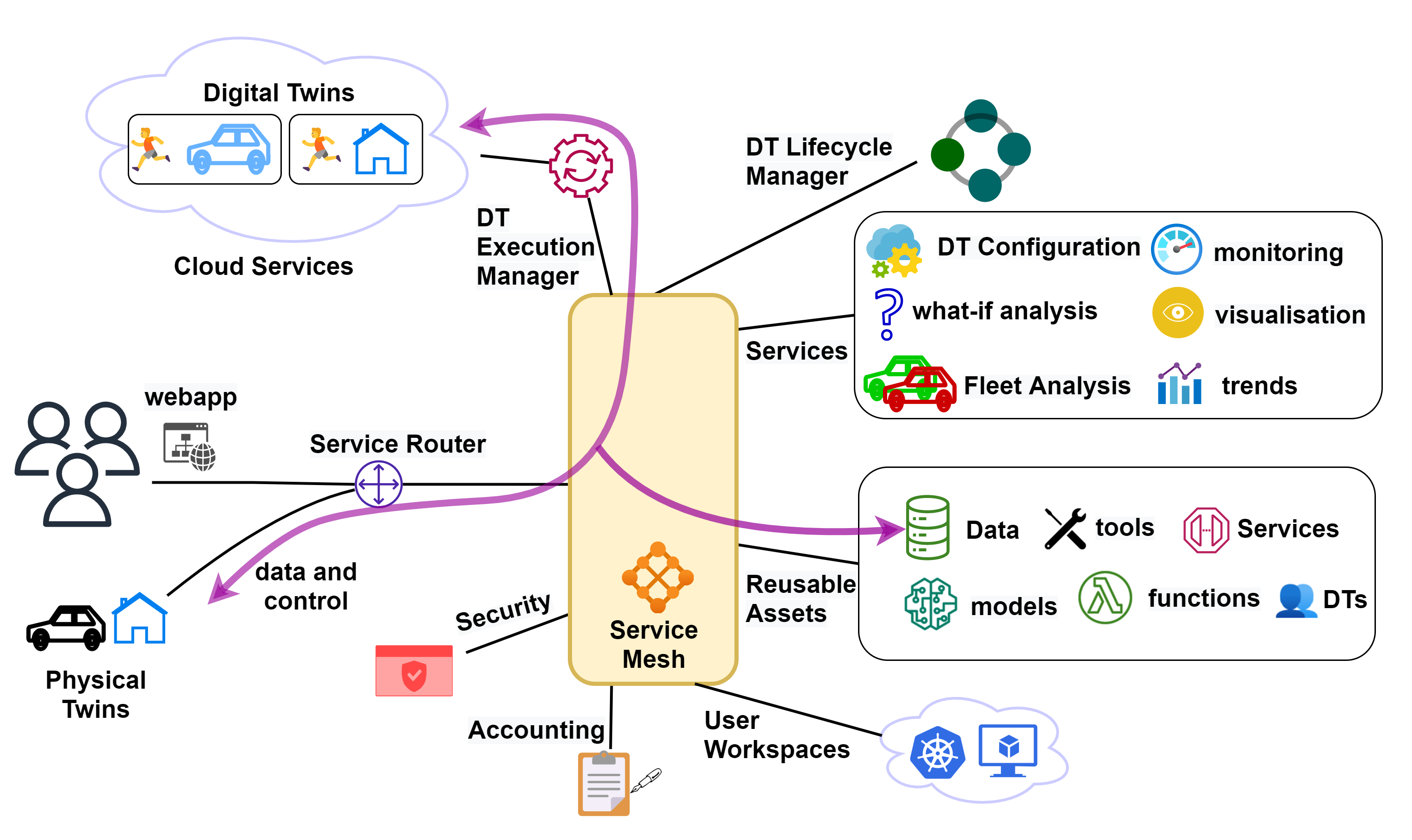DTaaS system architecture