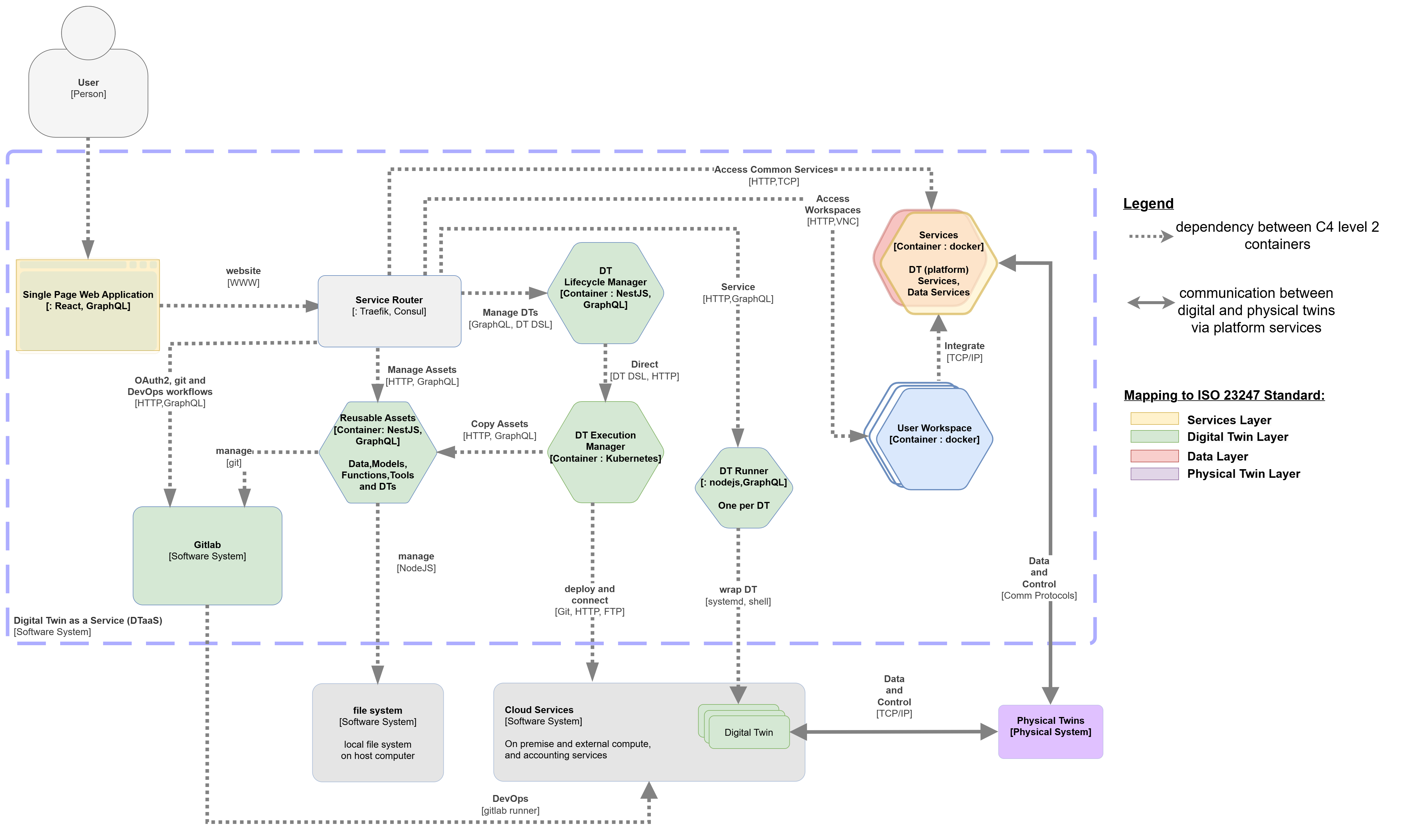 DTaaS C4 level-2 diagram