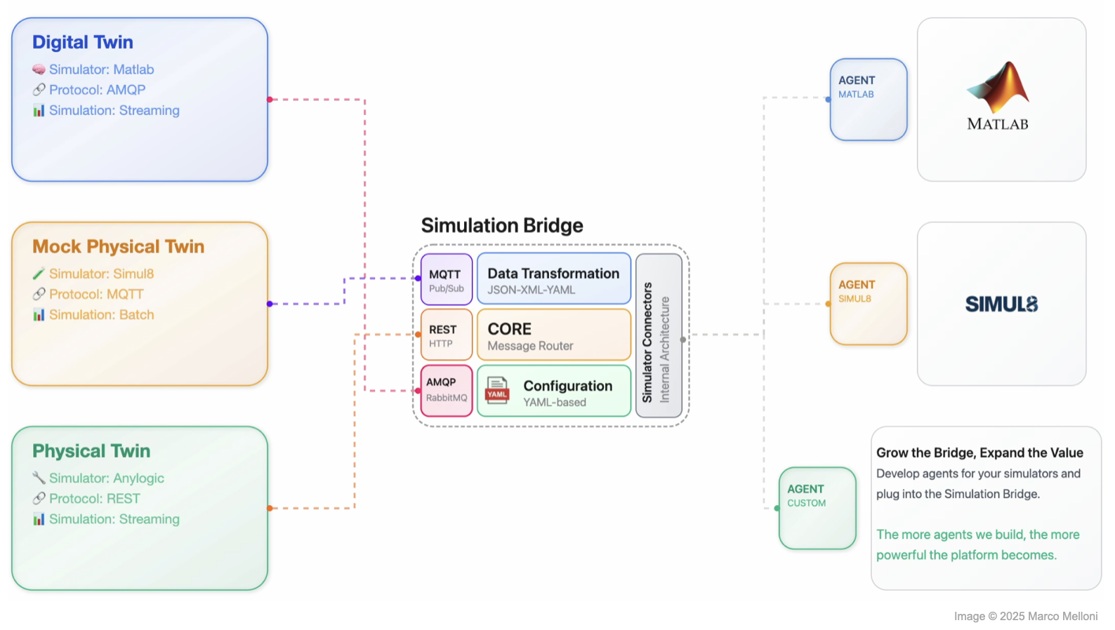 Simulation Bridge system architecture
