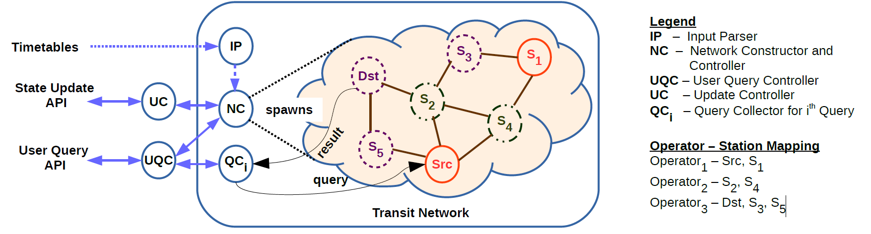 Transport Scheduler system architecture