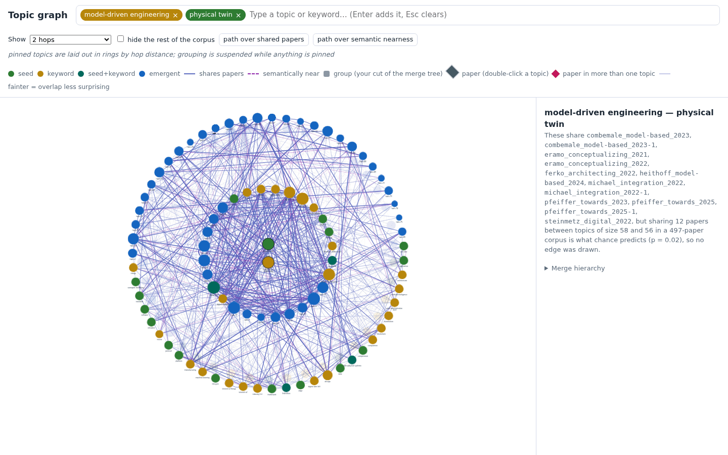 Two pinned topics with no edge: the panel names their twelve shared
papers and reports that the overlap is what chance predicts, so no
edge was drawn