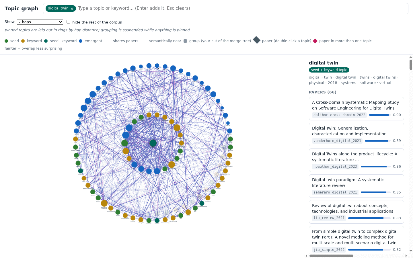 One pinned topic at the centre, its neighbourhood in concentric
rings by hop distance, the rest of the corpus dimmed to
background