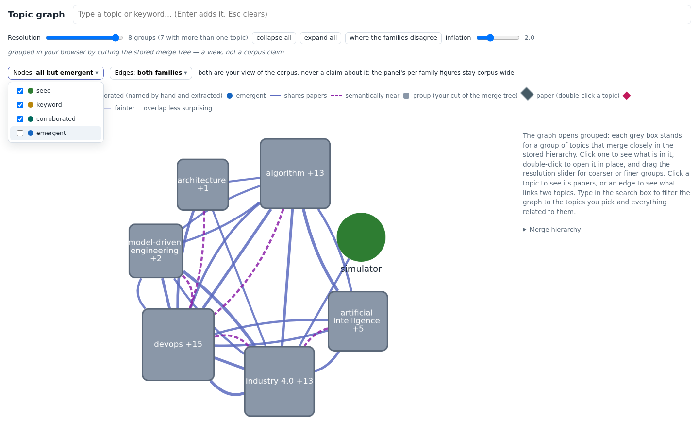 The header's Nodes picker open, reading "all but emergent", with seed,
keyword and corroborated ticked; the canvas shows only the groups that
survive