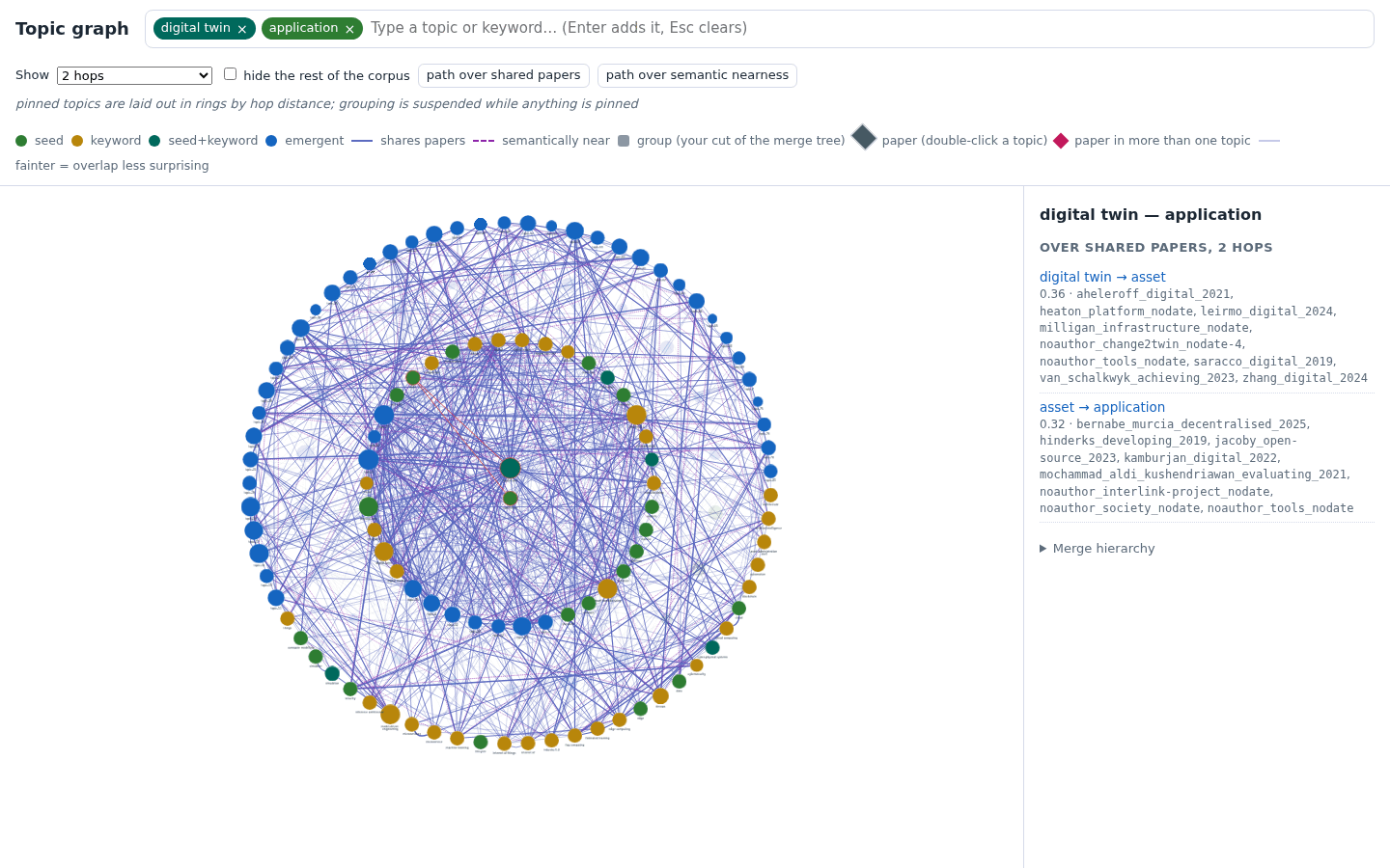 Two pinned topics, the strongest chain of shared papers between
them highlighted on the canvas and itemised hop by hop in the
panel