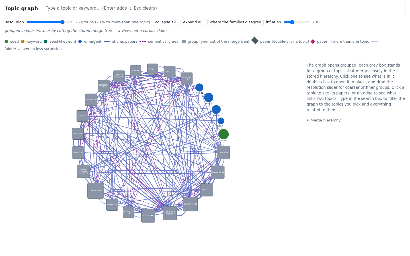 The same corpus cut finer: twenty-five groups, singleton topics
emerging from their boxes