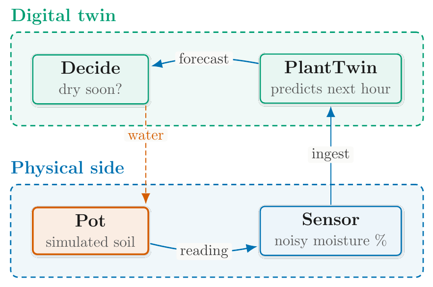 The potted-plant control loop drawn from the control-loop scaffold